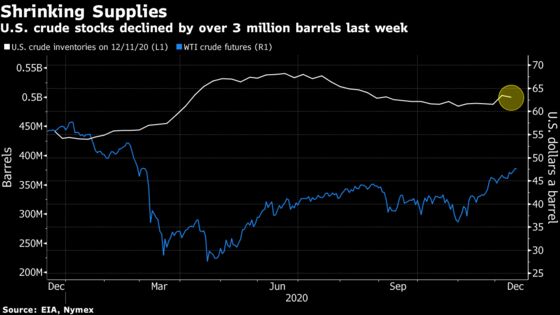 Oil Gains With U.S. Crude Supply Drop Countering Fuel Buildup