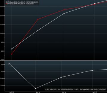 Options trading unwind