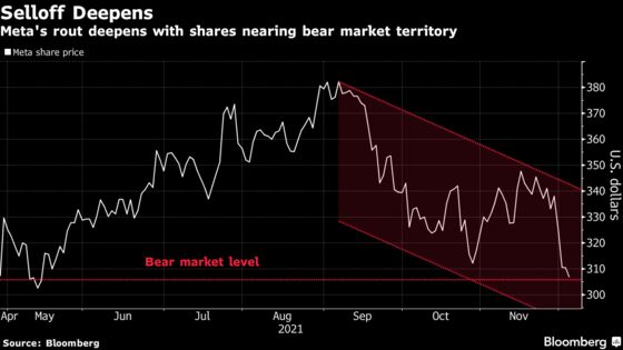 Meta Nears Bear Market After $224 Billion Value Wipeout