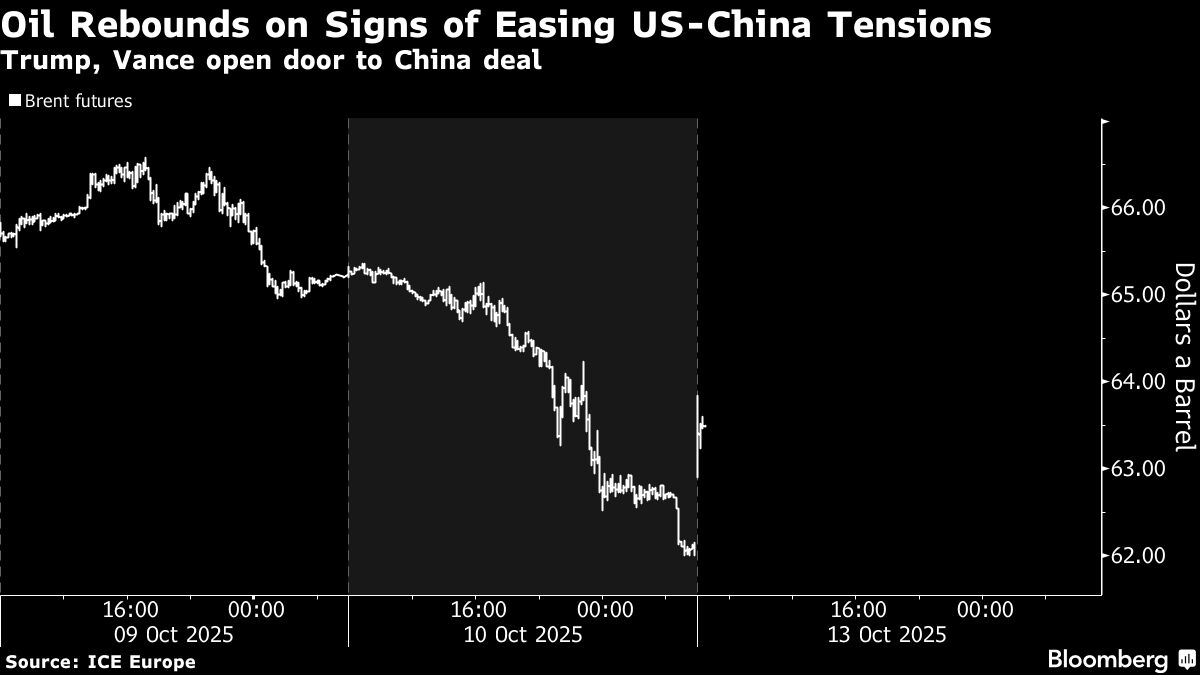 Oil Rebounds on Signs of Easing in China-US Trade Tensions