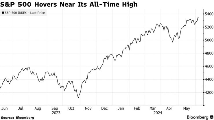 S&P 500 Hovers Near Its All-Time High