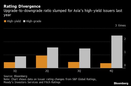 Asian Junk Debt’s Weak Fundamentals Harder to Ignore After Virus