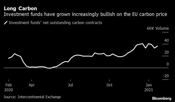 London Hedge Funds Are Betting a $100 Carbon Price Is Almost Here