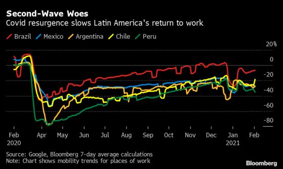 Vaccine Delays Leave Latin America’s Economies in the Mud