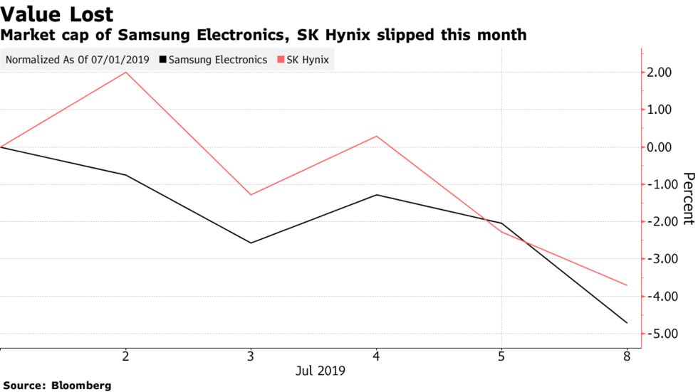 Market cap of Samsung Electronics, SK Hynix slipped this month