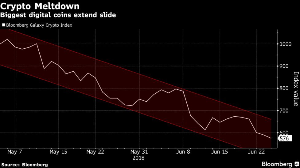 Bitcoin Falls To Fresh Yearly Lows After Wild Swings -- Here's Why