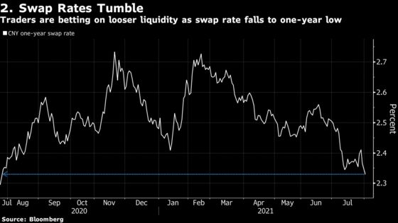 China Traders Add to Easing Bets as Economic Prospects Dim