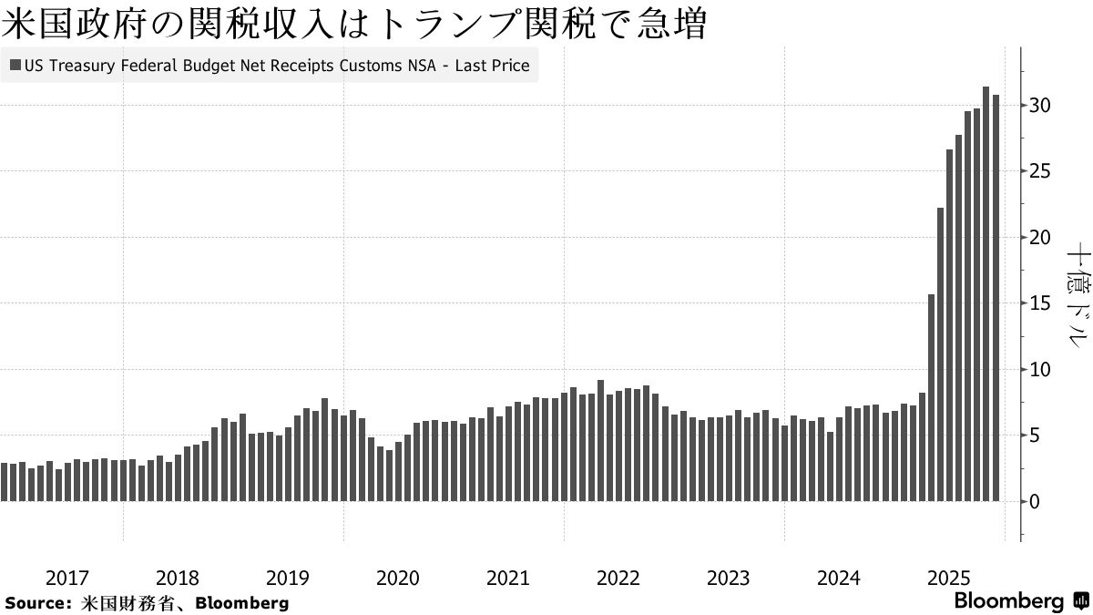 日本株小反発の公算、債券軟調へ－米国の雇用統計や最高裁審理見極め - Bloomberg