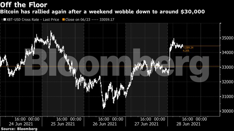 Bitcoin has rallied again after a weekend wobble down to around $30,000