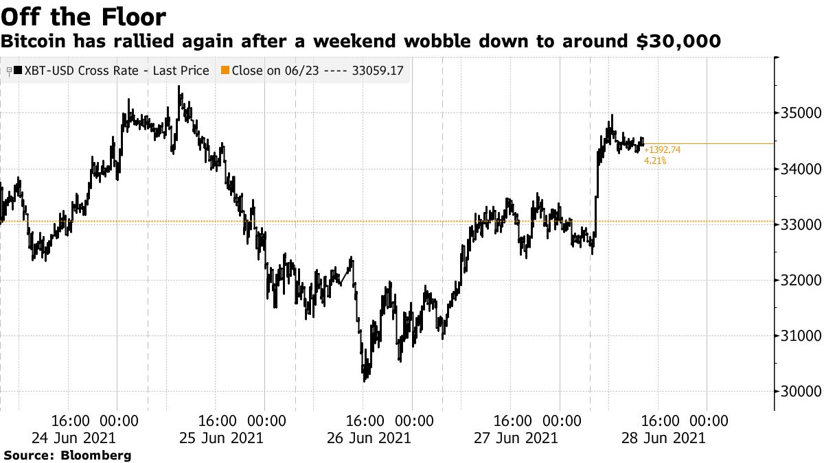 ビットコイン上昇、他の仮想通貨と共に－３万ドル防衛成功で強気 - Bloomberg
