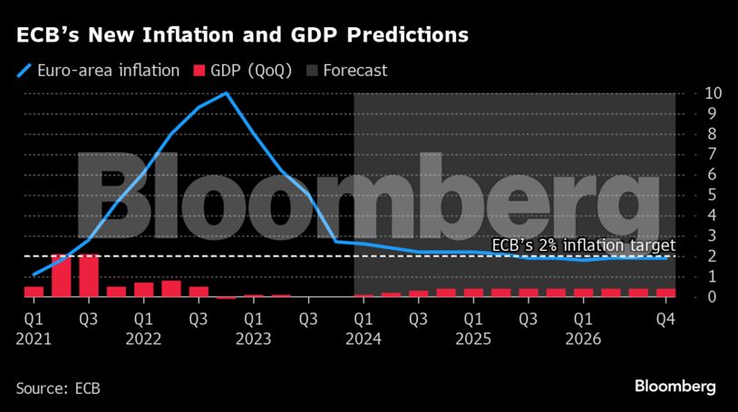 ECB’s New Inflation and GDP Predictions |