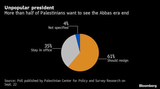Losing Time and Money, Desperate Abbas Seeks Palestinian Vote