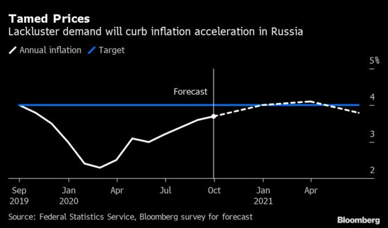 Russia Plays It Safe on Rates After Sanctions Threats Hit Ruble