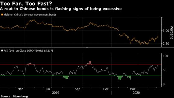 China’s Bond Traders Brace for More Pain as Slump Deepens