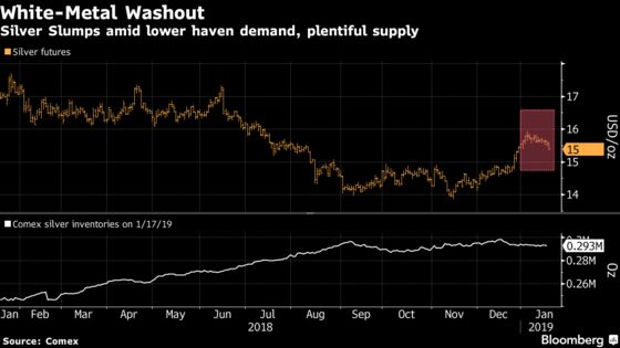 Silver Is the Outcast Among Precious-Metals Outcast to Start 2019