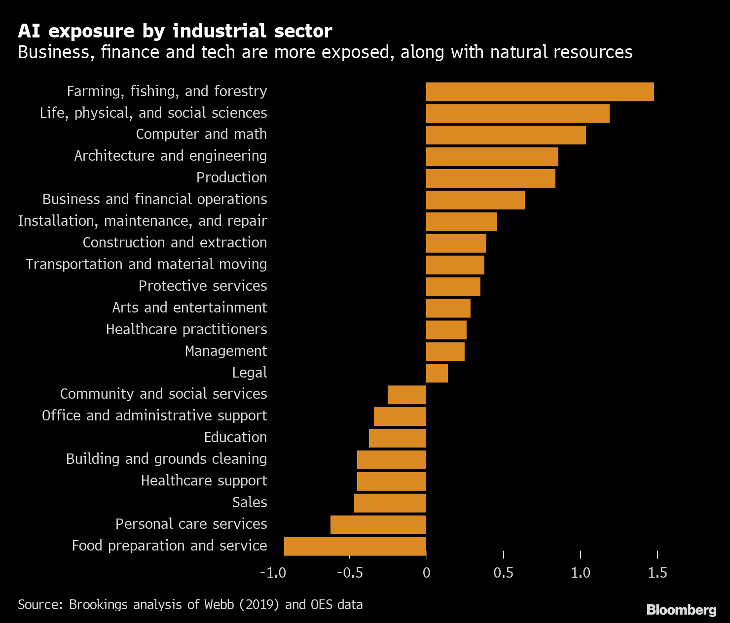 ai-poised-to-impact-high-skill-u-s-jobs-including-finance-bloomberg