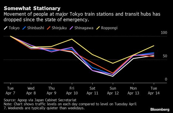 ‘Toothless’ Japan Lockdown Sees Tentative Signs of Success