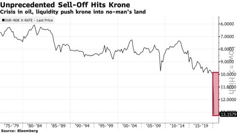 Crisis in oil, liquidity push krone into no-man's land