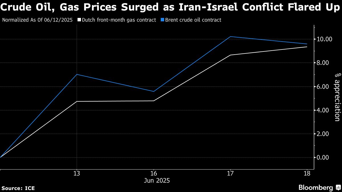 European Gas Rises for Sixth Day With Hormuz Traffic in Focus European Gas Rises for Sixth Day With Hormuz Traffic in Focus