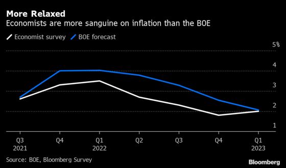 Bank of England’s Inflation Alarm Deemed Overly-Cautious by Economists