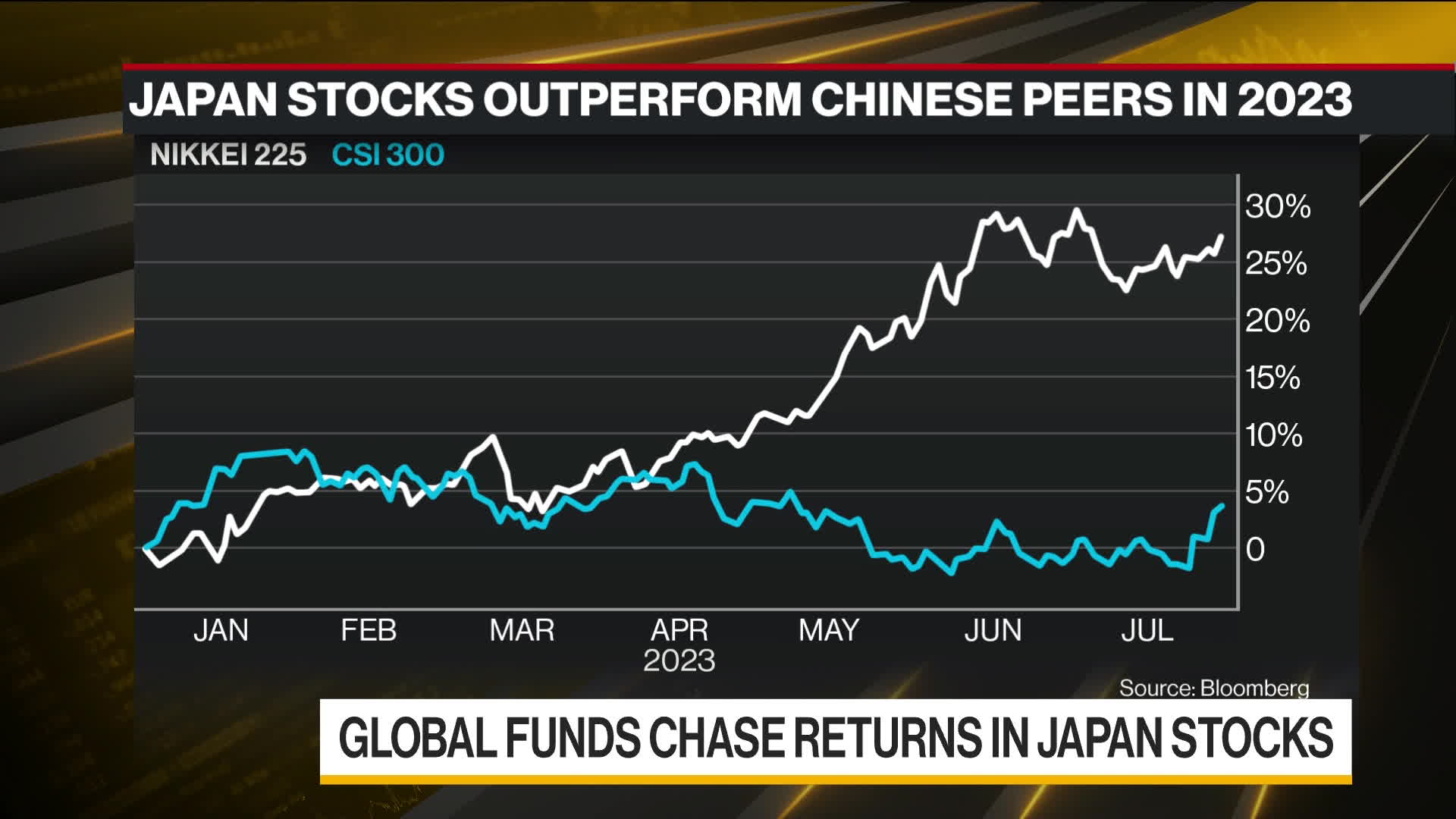 watch-china-loses-out-as-global-funds-buy-japan-stocks-bloomberg