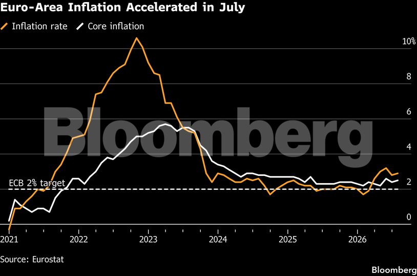 Euro-Area Inflation Accelerated in July