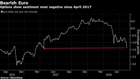 Euro's Prospects Grim as Turkey Turmoil Sets Up Further Selloff