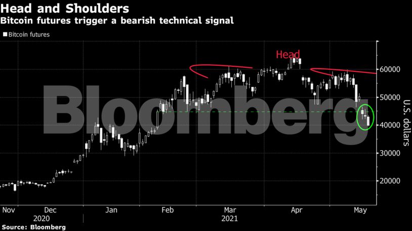 Bitcoin futures trigger a bearish technical signal