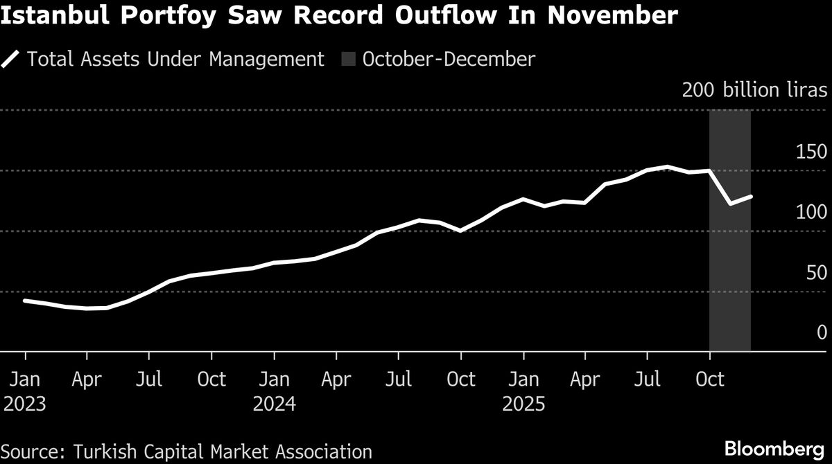 Norway Wealth Fund Fires Manager in Turkey After Trading Fines Norway Wealth Fund Fires Manager in Turkey After Trading Fines