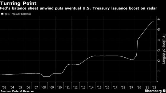 U.S. Seen Cutting Quarterly Debt Sale Once More, Ahead of Fed QT
