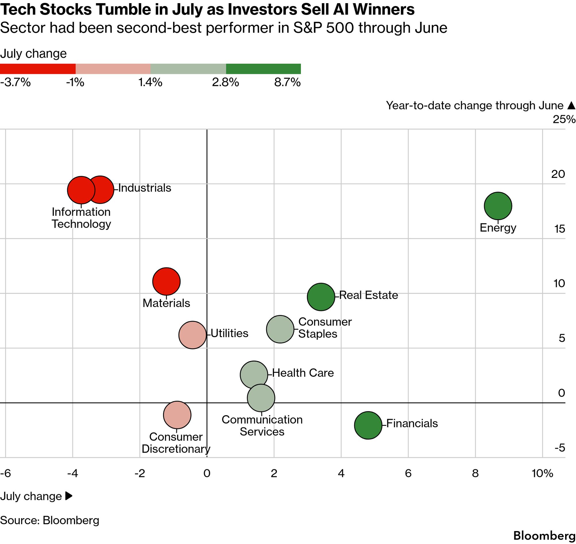 Tech stocks chart