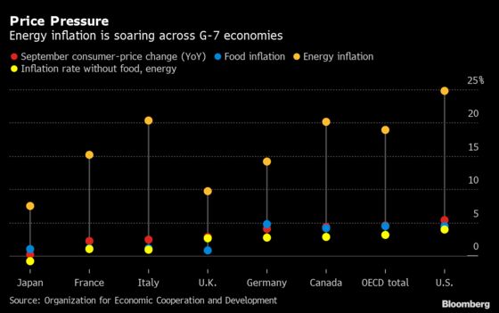 Energy Costs Push Inflation to 13-Year High in OECD