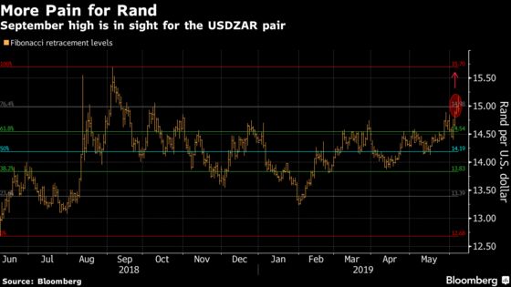 The Picture Looks Grim for the Battered Rand 