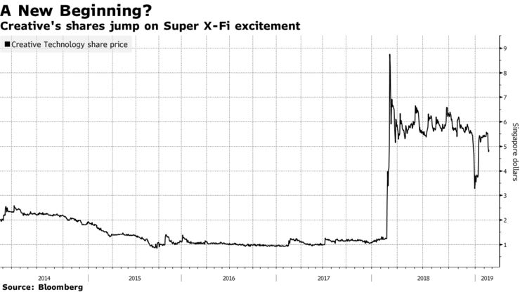 Creative's shares jump on Super X-Fi excitement