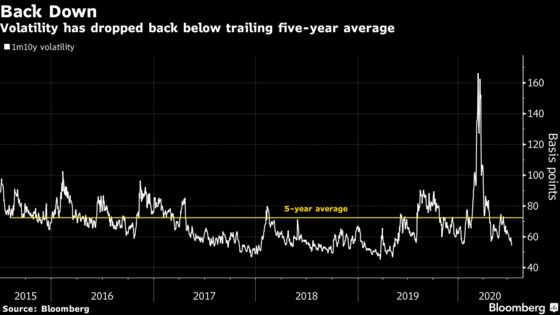Mortgage-Bond Investors Can Take Solace in Volatility’s Plunge