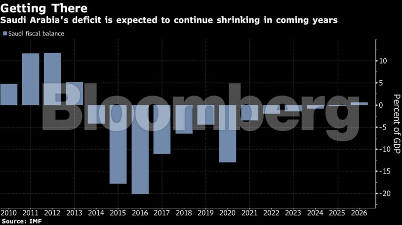 Saudi Arabia's deficit is expected to continue shrinking in coming years
