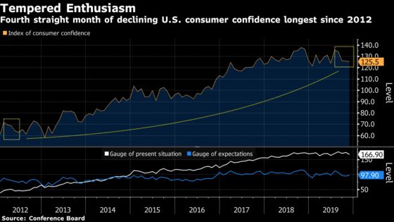 U.S. Consumer Confidence Declines for Fourth Straight Month