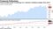 Fourth straight month of declining U.S. consumer confidence longest since 2012