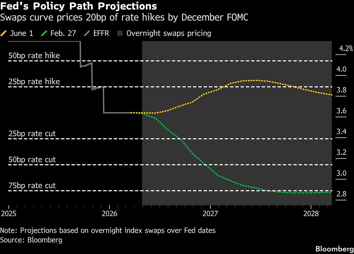 US Bonds Drop as Doubt Over US-Iran Talks Lifts Oil Prices