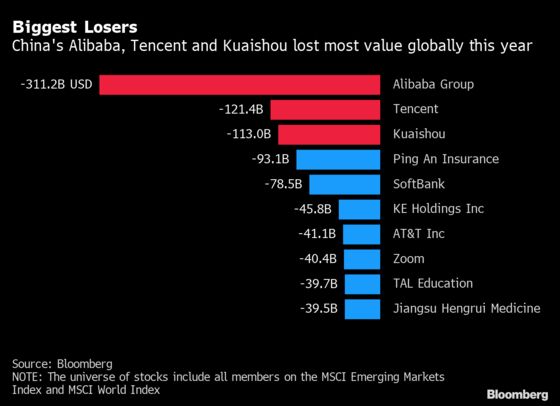 World’s Biggest Rout Can’t Make China Titans a Buy: Tech Watch