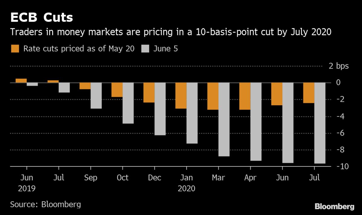 Trade price. Trader money. Key rate ECB Dynamics.