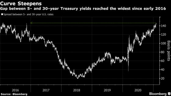 Treasury Curve Steepens to February 2016 Levels Before Sales