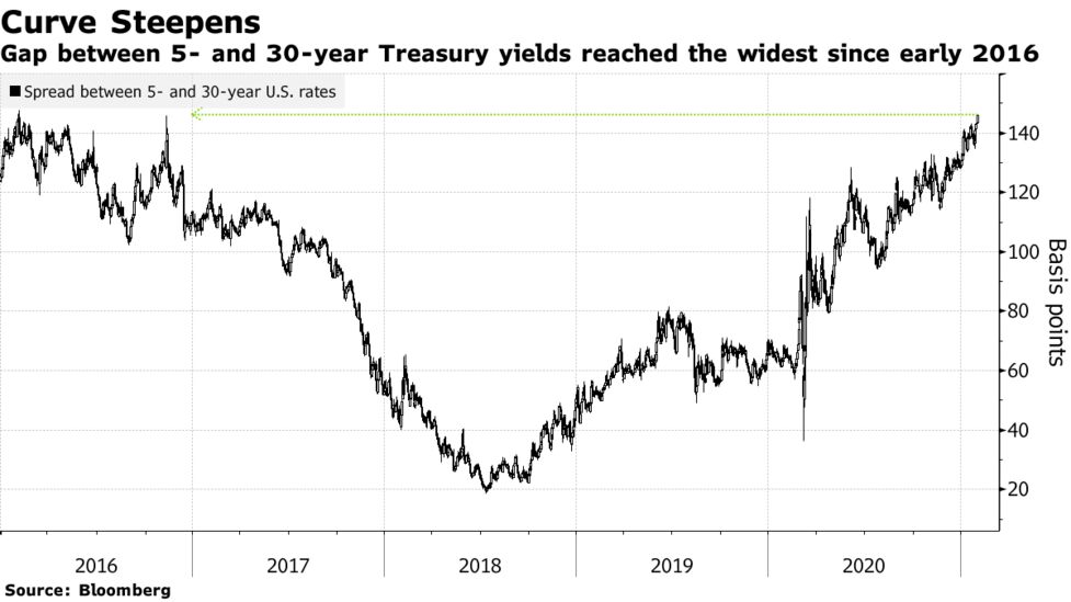 Treasury Curve Steepens To February 16 Levels Before Sales Bloomberg