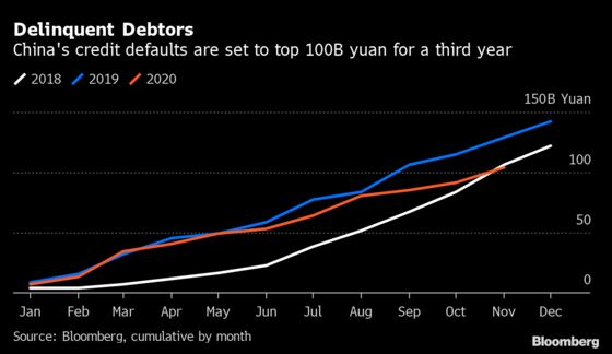 China Debt Defaults Set to Top 100 Bln Yuan for a Third Year