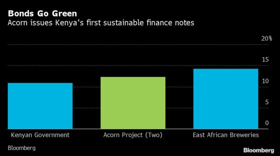 Kenya’s First Green Bond Underperforms in Dry Corporate Market
