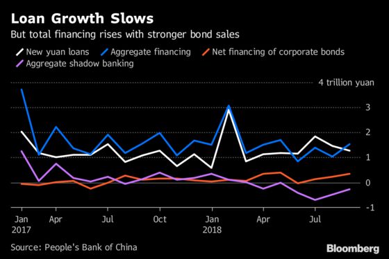 China Bank Lending Slowed in August as Bond Issuance Surges