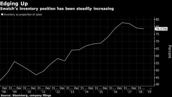 Swatch Sees Weakening Demand in the Critical Chinese Market