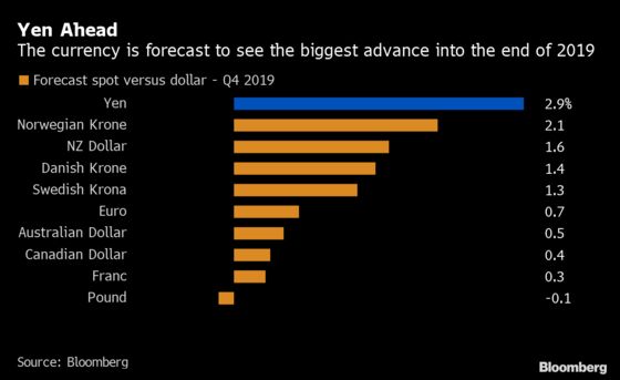Global Risks Put Yen at Top of Pile for 2019 Currency Forecasts