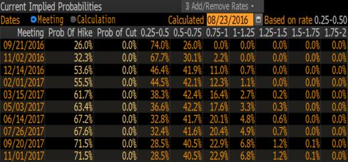 Odds of a rate increase implied by fed funds futures contracts