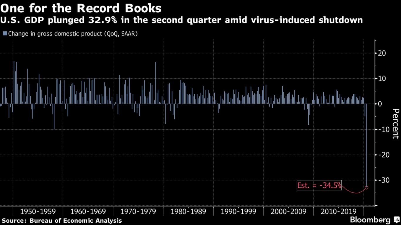 U.S. GDP plunged 32.9% in the second quarter amid virus-induced shutdown